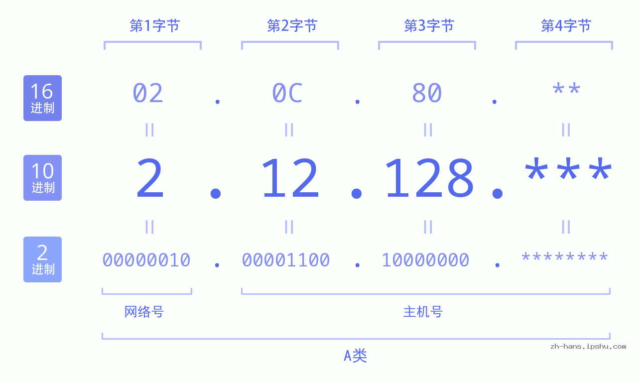 IP地址:2.12.128 数据结构图 二进制 十进制 十六进制 IPv4: 2.12.128 网络类型 网络号 主机号