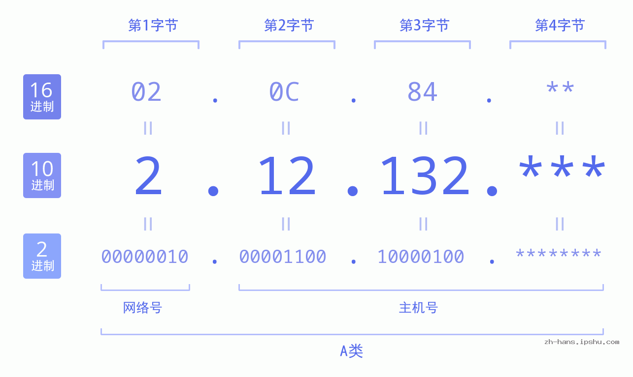 IP地址:2.12.132 数据结构图 二进制 十进制 十六进制 IPv4: 2.12.132 网络类型 网络号 主机号