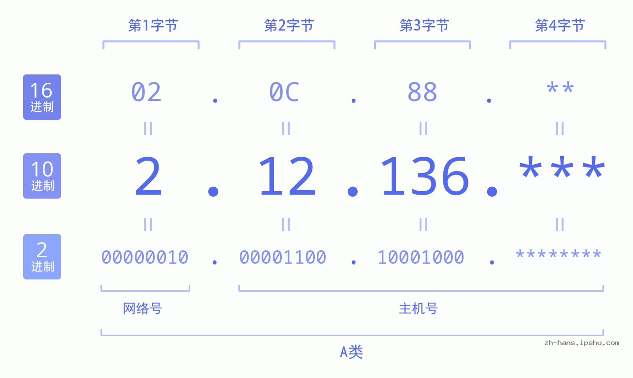 IP地址:2.12.136 数据结构图 二进制 十进制 十六进制 IPv4: 2.12.136 网络类型 网络号 主机号