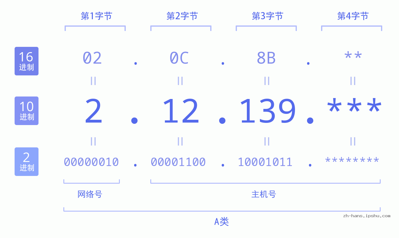 IP地址:2.12.139 数据结构图 二进制 十进制 十六进制 IPv4: 2.12.139 网络类型 网络号 主机号