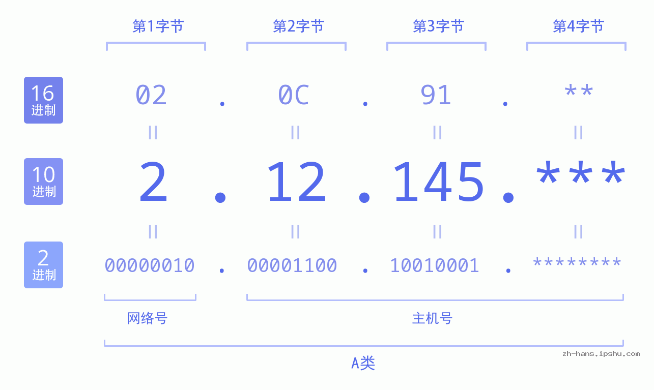 IP地址:2.12.145 数据结构图 二进制 十进制 十六进制 IPv4: 2.12.145 网络类型 网络号 主机号