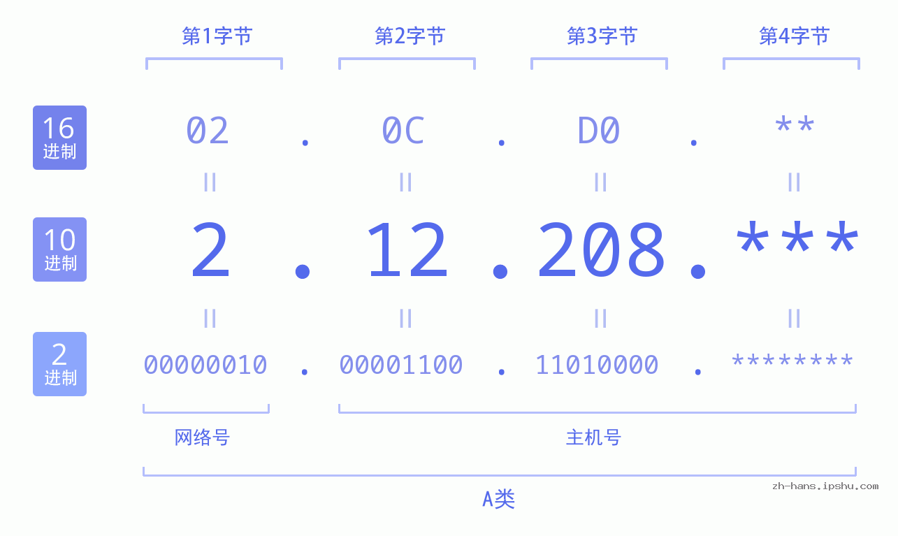 IP地址:2.12.208 数据结构图 二进制 十进制 十六进制 IPv4: 2.12.208 网络类型 网络号 主机号