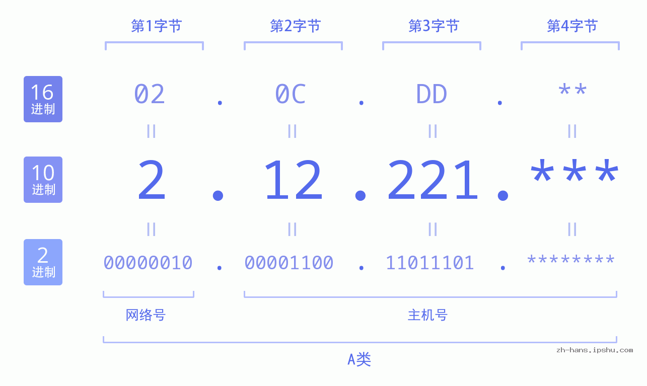 IP地址:2.12.221 数据结构图 二进制 十进制 十六进制 IPv4: 2.12.221 网络类型 网络号 主机号