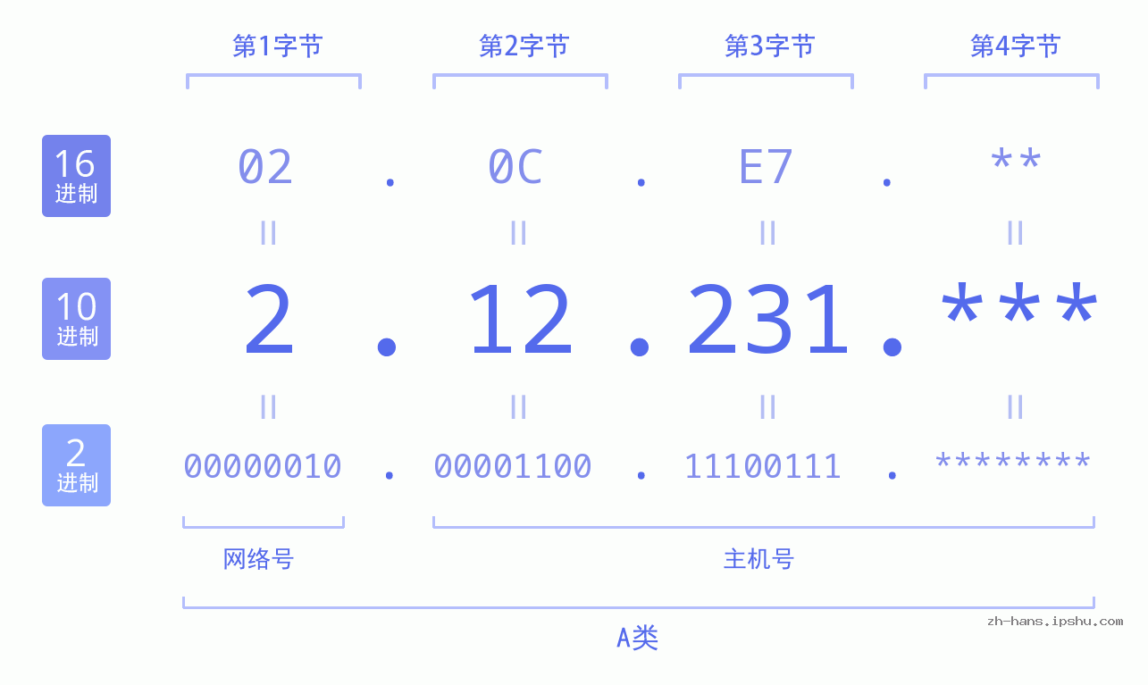 IP地址:2.12.231 数据结构图 二进制 十进制 十六进制 IPv4: 2.12.231 网络类型 网络号 主机号