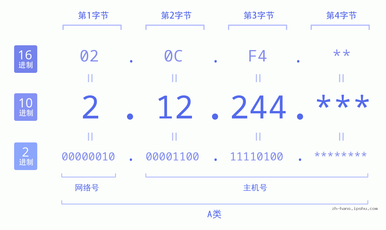 IP地址:2.12.244 数据结构图 二进制 十进制 十六进制 IPv4: 2.12.244 网络类型 网络号 主机号
