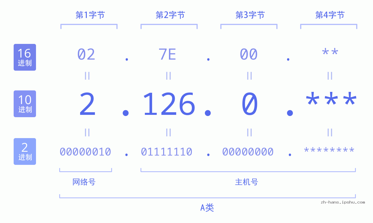 IP地址:2.126.0 数据结构图 二进制 十进制 十六进制 IPv4: 2.126.0 网络类型 网络号 主机号