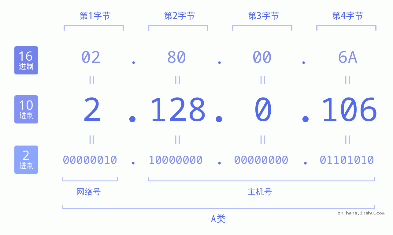 IP地址:2.128.0.106 数据结构图 二进制 十进制 十六进制 IPv4: 2.128.0.106 网络类型 网络号 主机号
