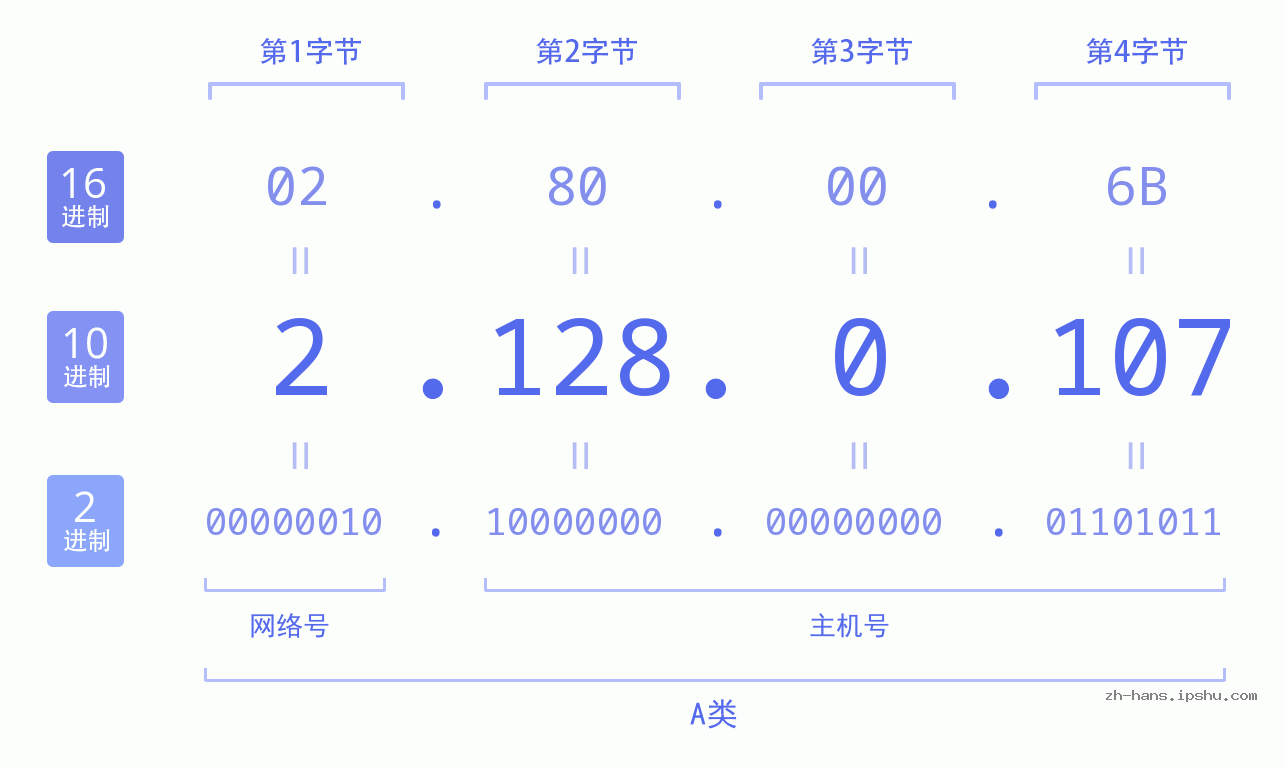 IP地址:2.128.0.107 数据结构图 二进制 十进制 十六进制 IPv4: 2.128.0.107 网络类型 网络号 主机号