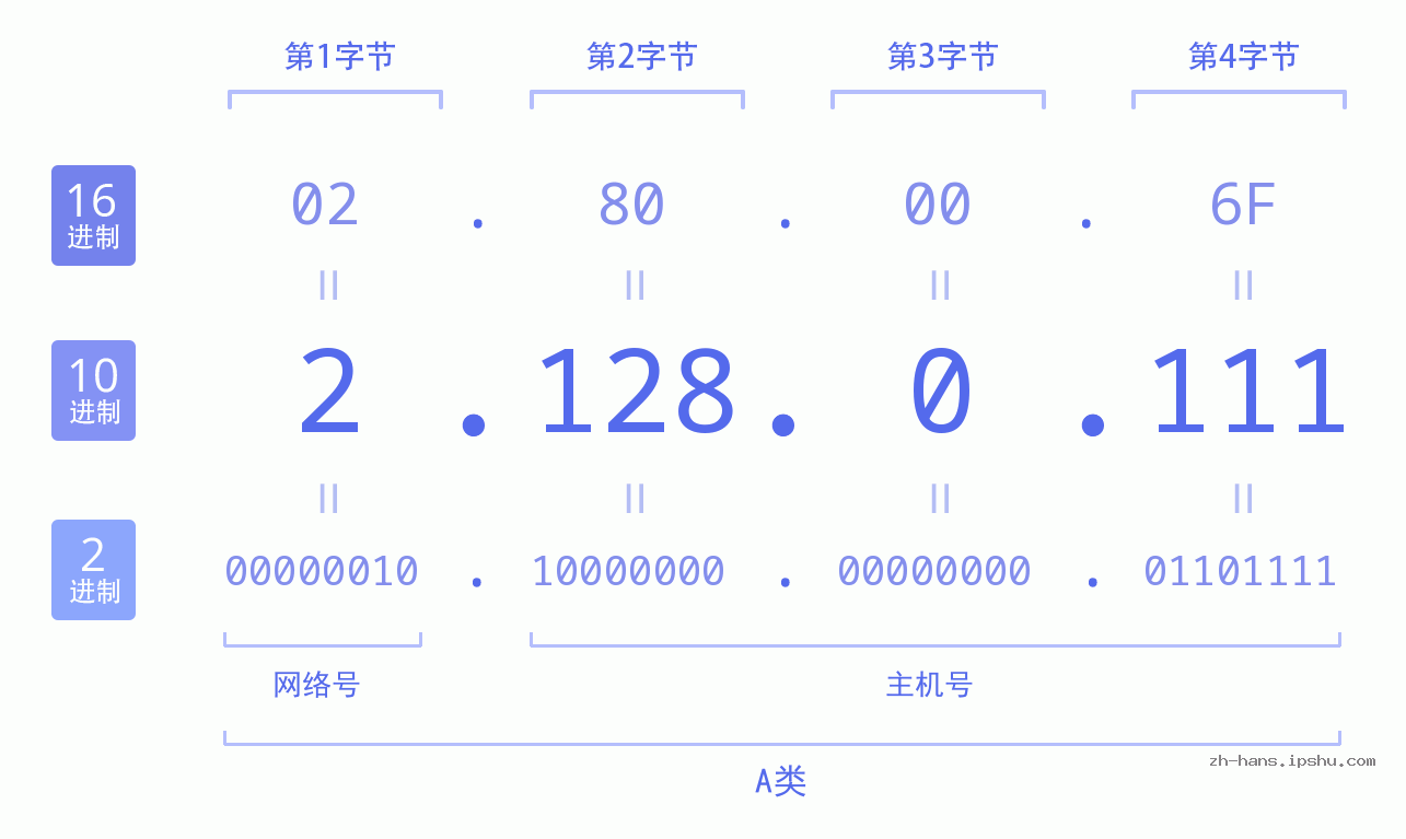 IP地址:2.128.0.111 数据结构图 二进制 十进制 十六进制 IPv4: 2.128.0.111 网络类型 网络号 主机号