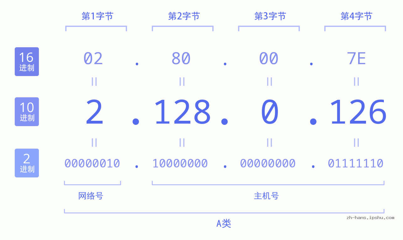 IP地址:2.128.0.126 数据结构图 二进制 十进制 十六进制 IPv4: 2.128.0.126 网络类型 网络号 主机号