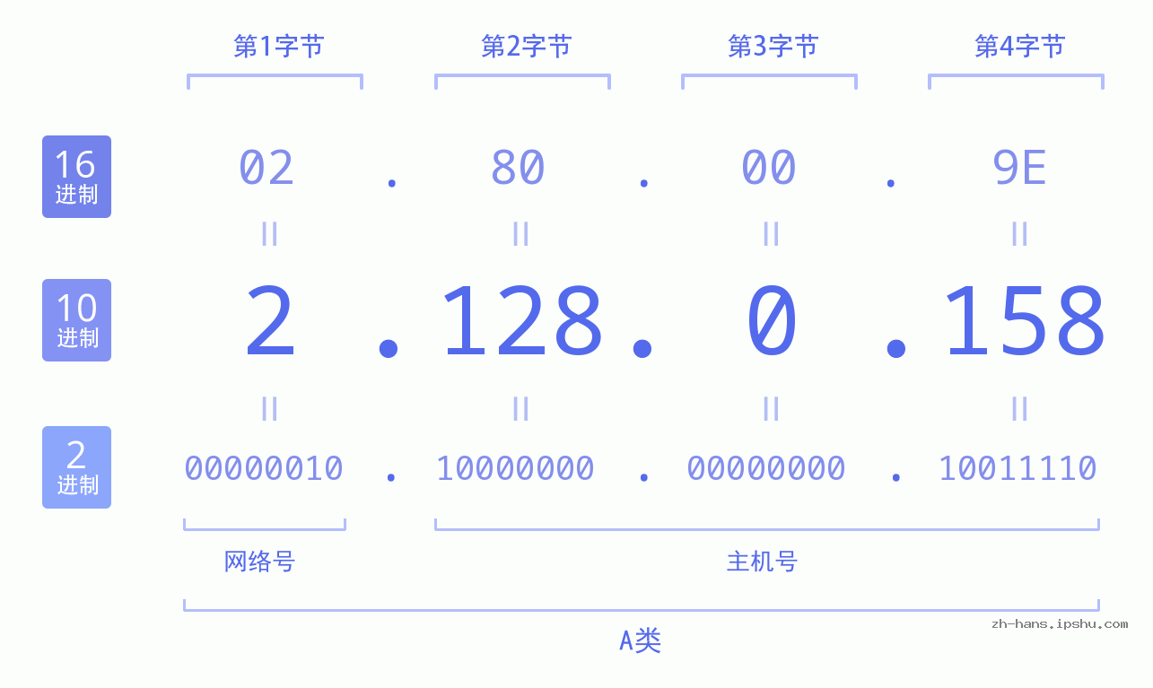 IP地址:2.128.0.158 数据结构图 二进制 十进制 十六进制 IPv4: 2.128.0.158 网络类型 网络号 主机号