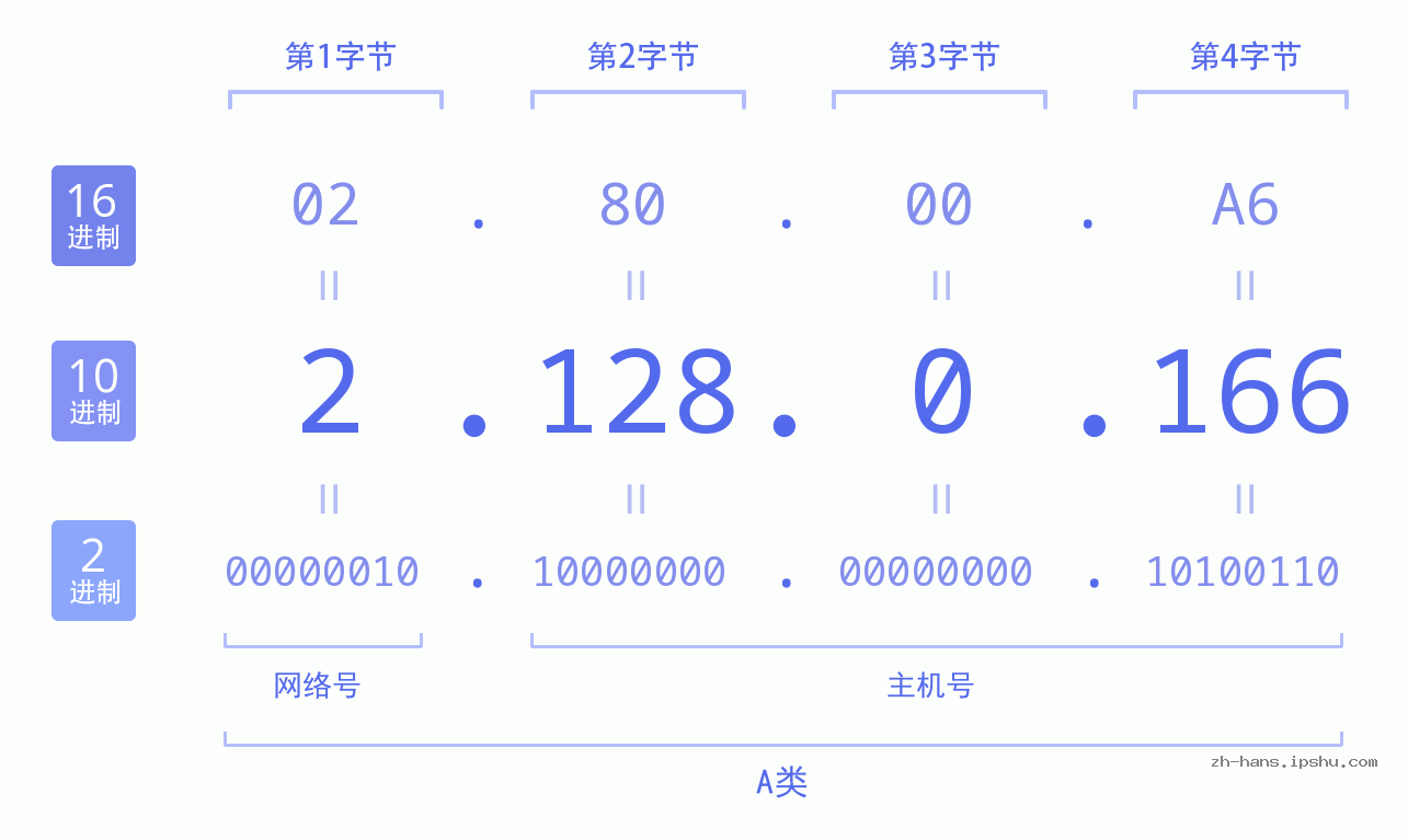 IP地址:2.128.0.166 数据结构图 二进制 十进制 十六进制 IPv4: 2.128.0.166 网络类型 网络号 主机号
