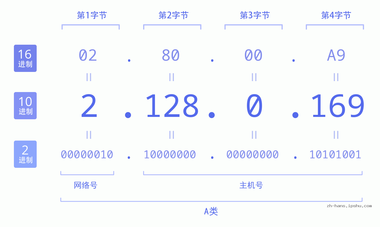 IP地址:2.128.0.169 数据结构图 二进制 十进制 十六进制 IPv4: 2.128.0.169 网络类型 网络号 主机号