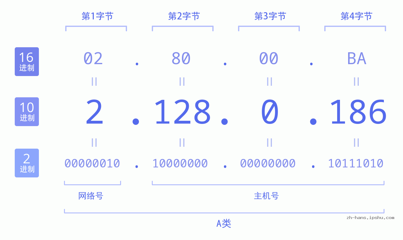 IP地址:2.128.0.186 数据结构图 二进制 十进制 十六进制 IPv4: 2.128.0.186 网络类型 网络号 主机号