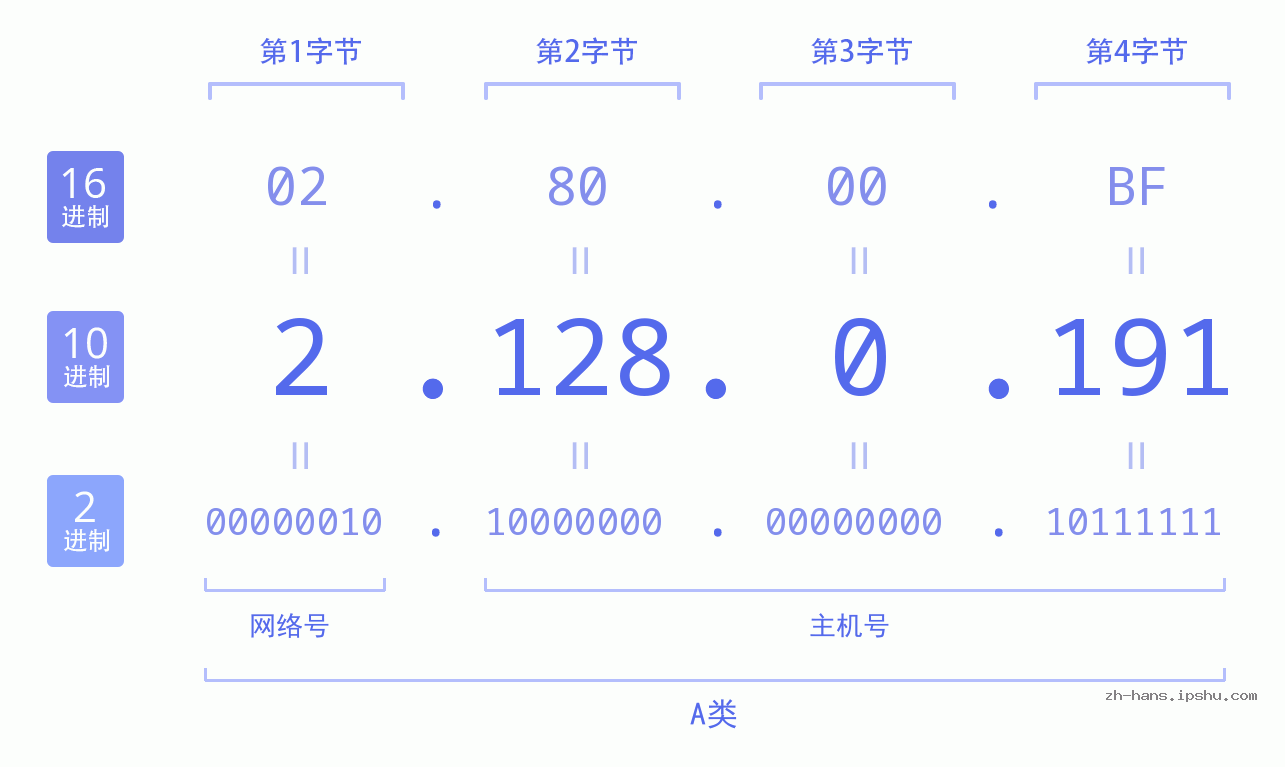 IP地址:2.128.0.191 数据结构图 二进制 十进制 十六进制 IPv4: 2.128.0.191 网络类型 网络号 主机号