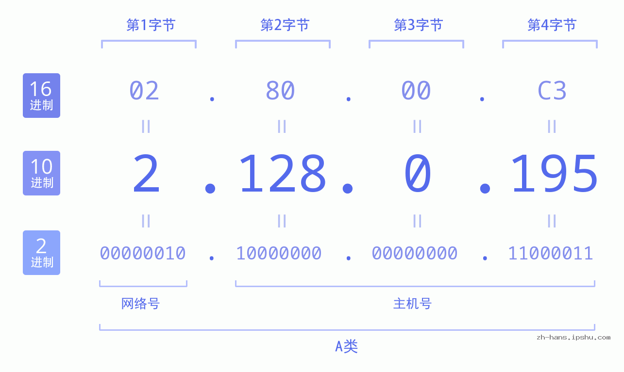 IP地址:2.128.0.195 数据结构图 二进制 十进制 十六进制 IPv4: 2.128.0.195 网络类型 网络号 主机号