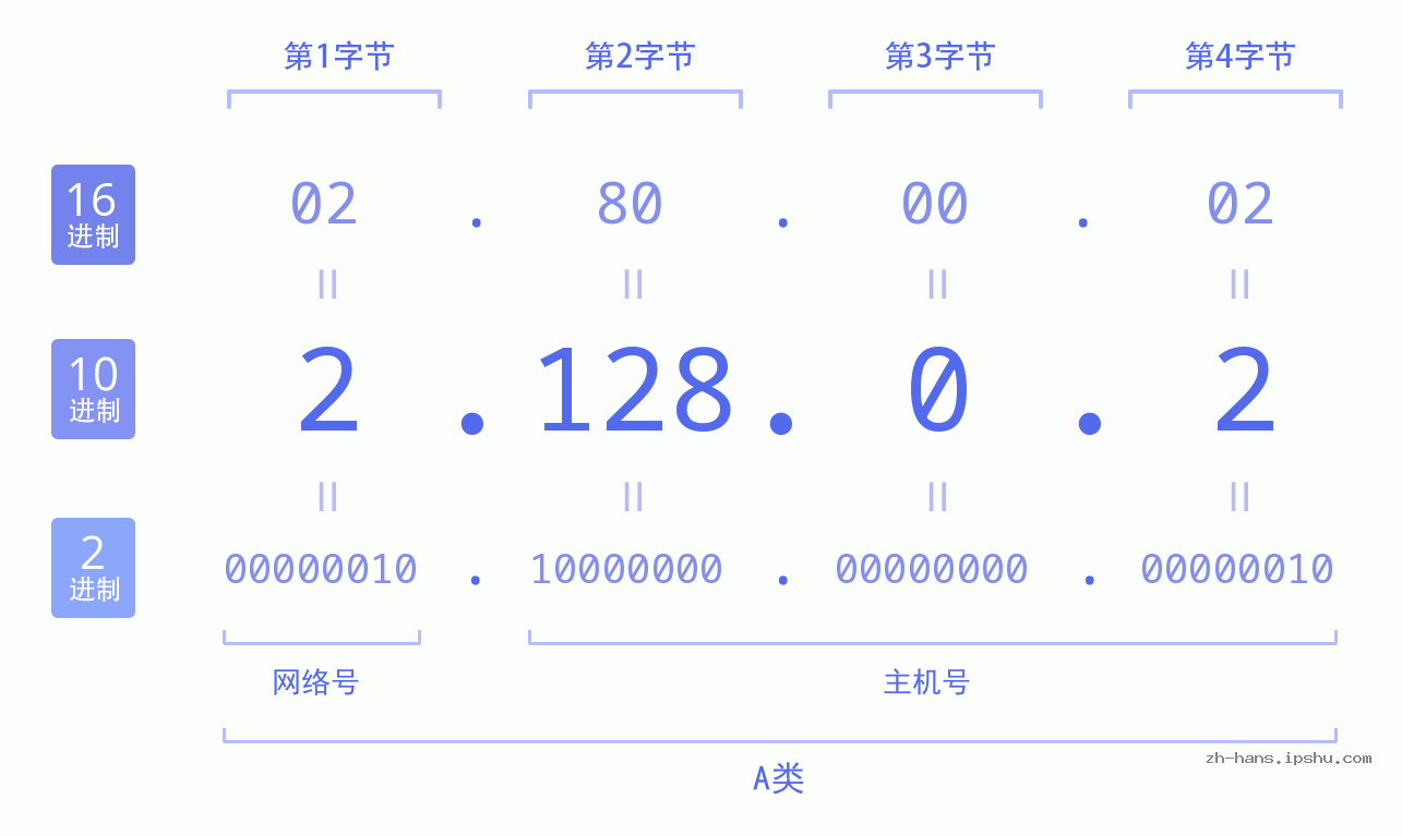 IP地址:2.128.0.2 数据结构图 二进制 十进制 十六进制 IPv4: 2.128.0.2 网络类型 网络号 主机号