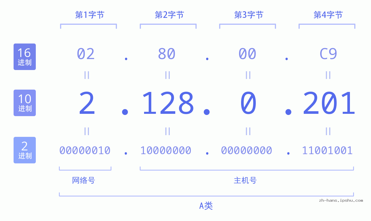 IP地址:2.128.0.201 数据结构图 二进制 十进制 十六进制 IPv4: 2.128.0.201 网络类型 网络号 主机号