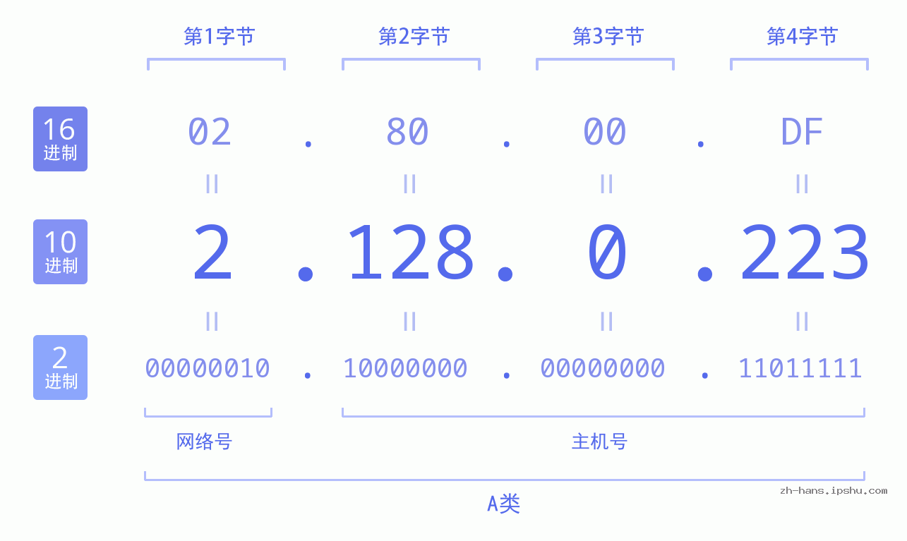 IP地址:2.128.0.223 数据结构图 二进制 十进制 十六进制 IPv4: 2.128.0.223 网络类型 网络号 主机号