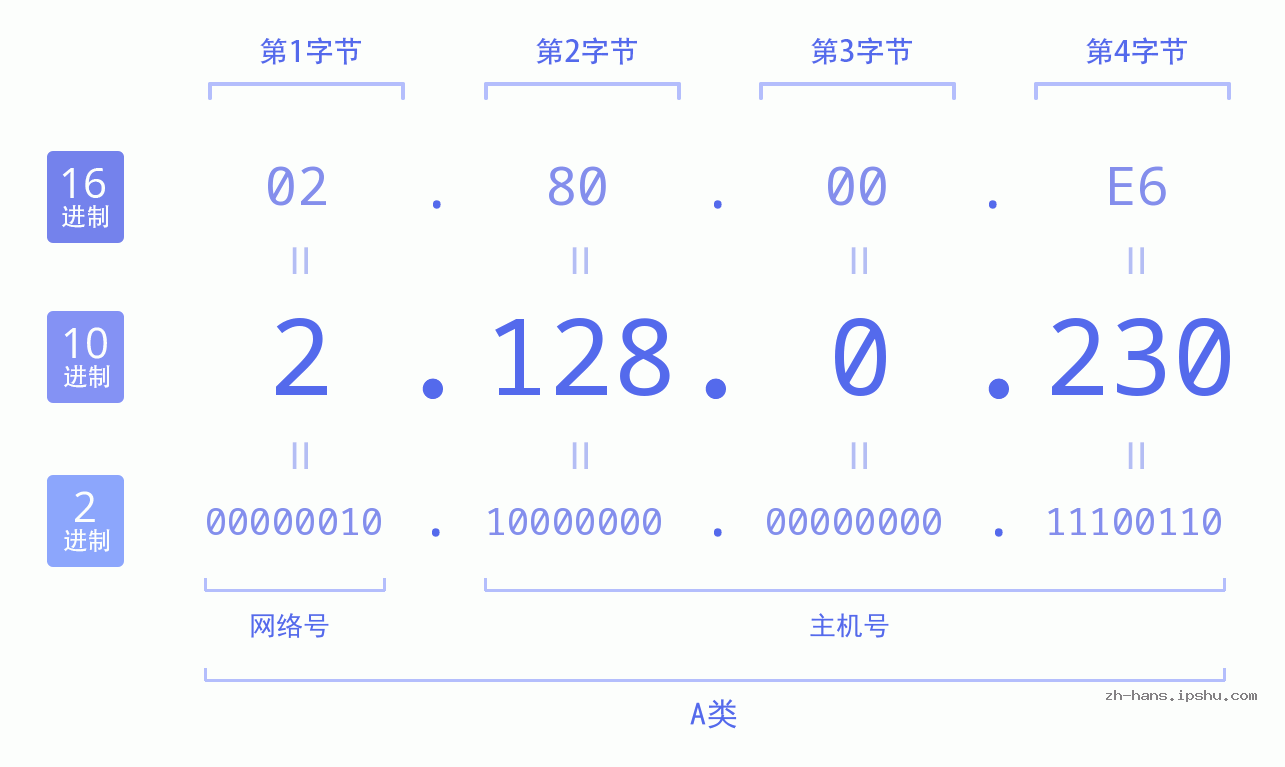 IP地址:2.128.0.230 数据结构图 二进制 十进制 十六进制 IPv4: 2.128.0.230 网络类型 网络号 主机号