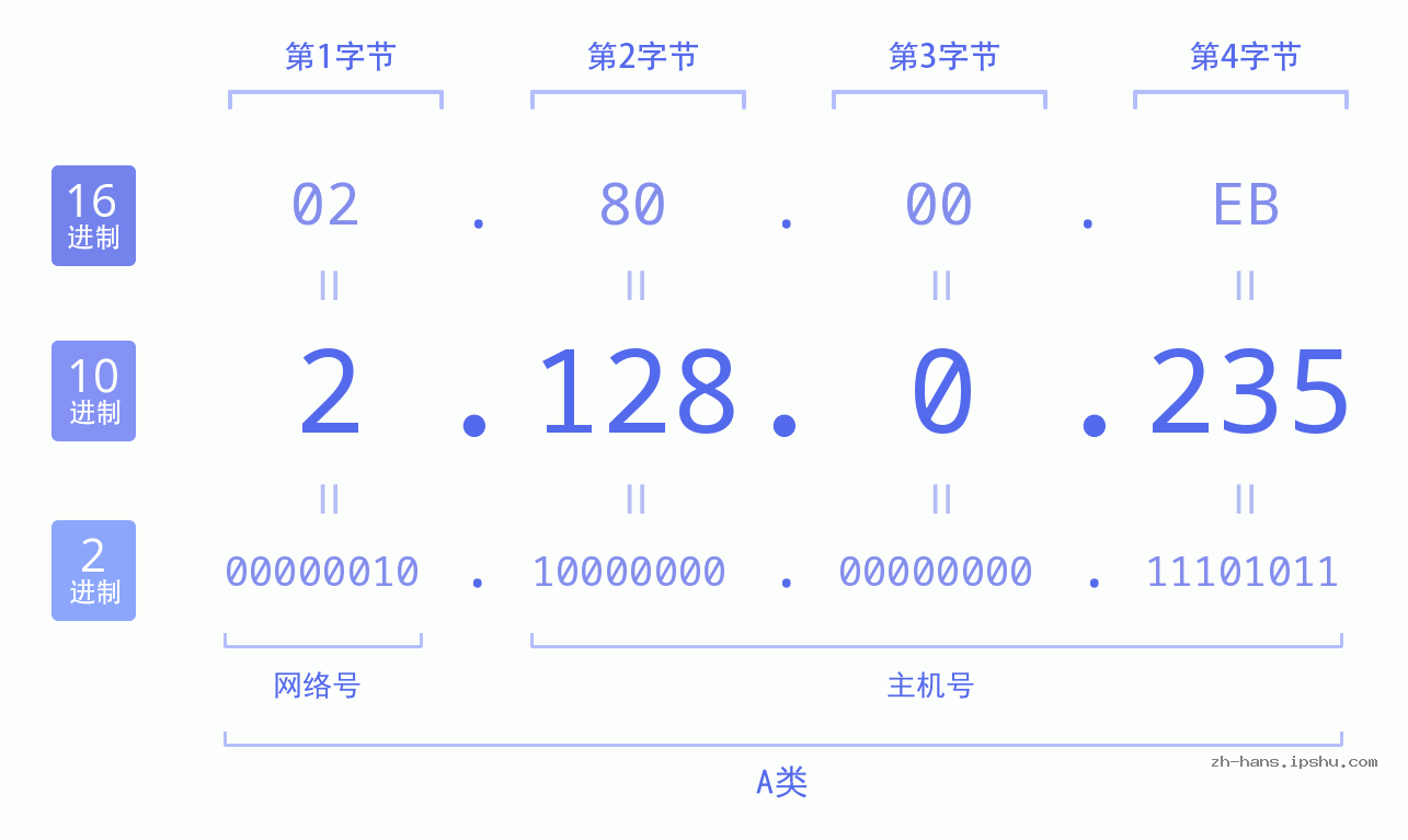 IP地址:2.128.0.235 数据结构图 二进制 十进制 十六进制 IPv4: 2.128.0.235 网络类型 网络号 主机号