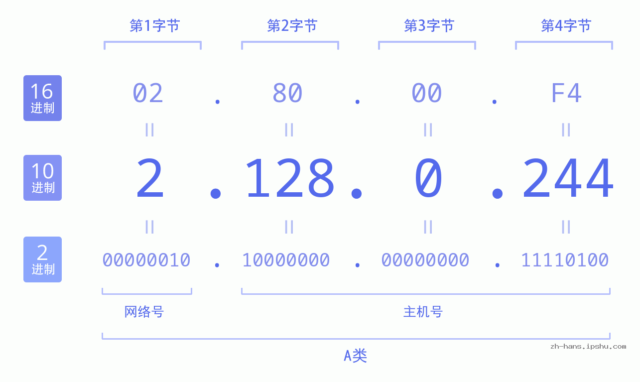 IP地址:2.128.0.244 数据结构图 二进制 十进制 十六进制 IPv4: 2.128.0.244 网络类型 网络号 主机号