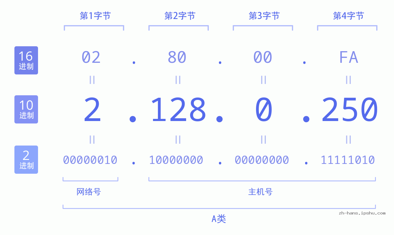 IP地址:2.128.0.250 数据结构图 二进制 十进制 十六进制 IPv4: 2.128.0.250 网络类型 网络号 主机号