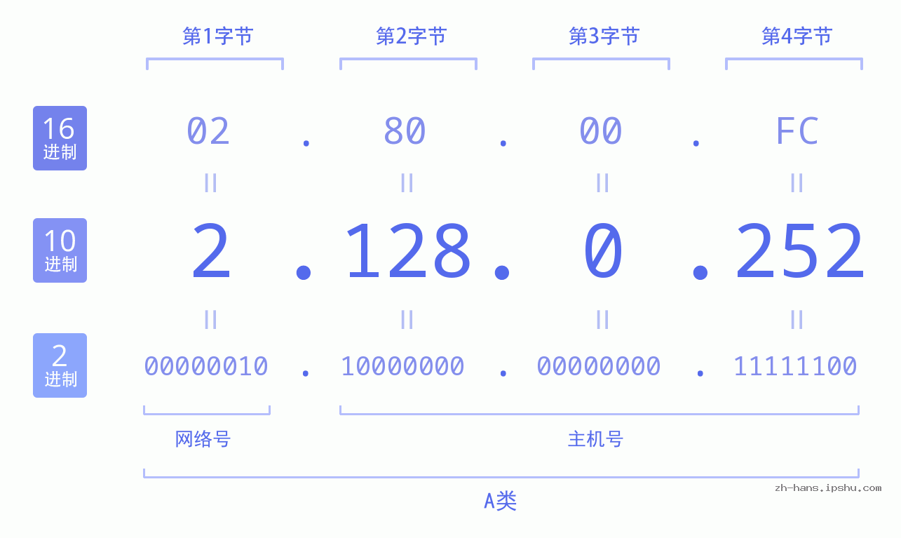 IP地址:2.128.0.252 数据结构图 二进制 十进制 十六进制 IPv4: 2.128.0.252 网络类型 网络号 主机号