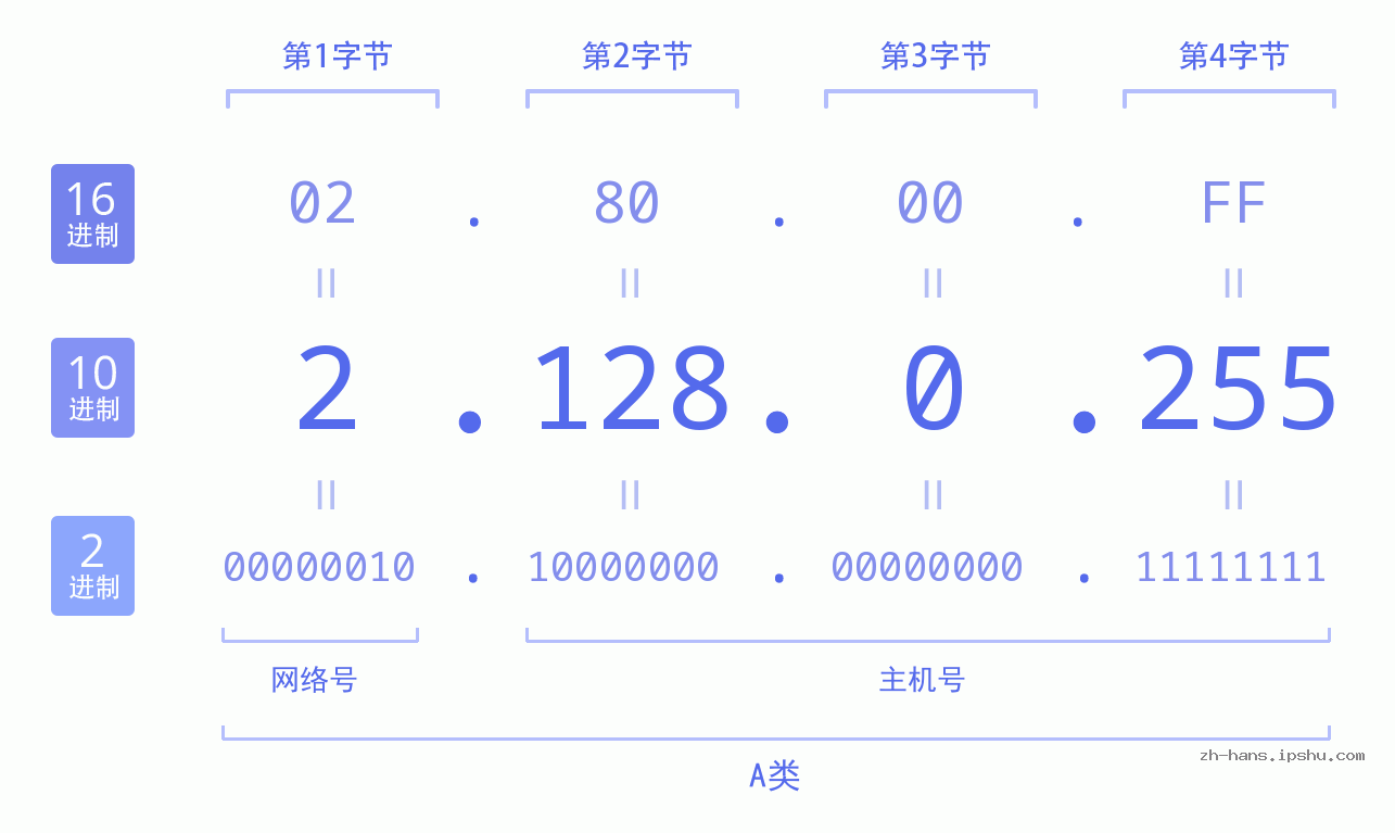 IP地址:2.128.0.255 数据结构图 二进制 十进制 十六进制 IPv4: 2.128.0.255 网络类型 网络号 主机号