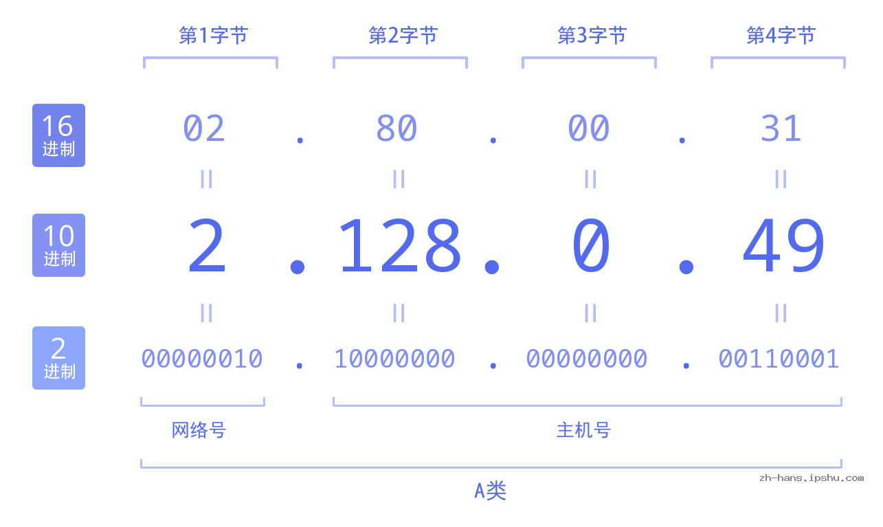 IP地址:2.128.0.49 数据结构图 二进制 十进制 十六进制 IPv4: 2.128.0.49 网络类型 网络号 主机号