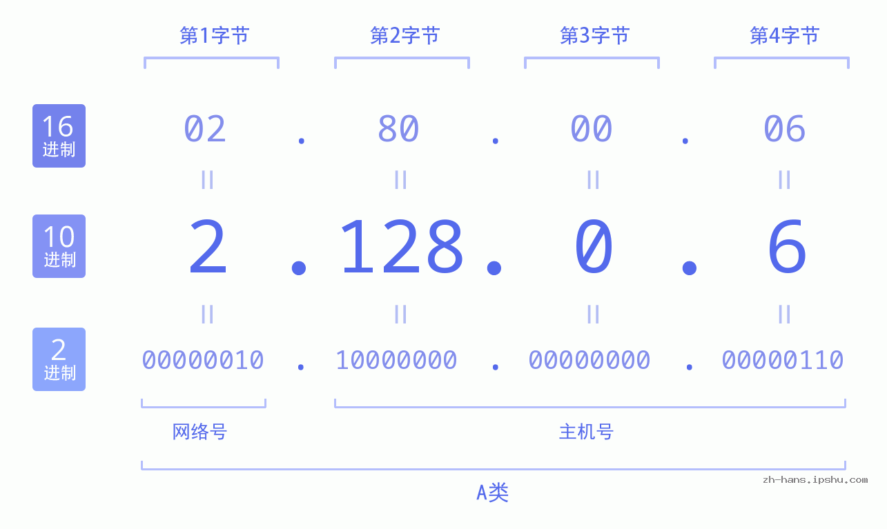 IP地址:2.128.0.6 数据结构图 二进制 十进制 十六进制 IPv4: 2.128.0.6 网络类型 网络号 主机号