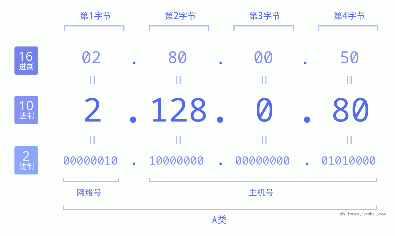 IP地址:2.128.0.80 数据结构图 二进制 十进制 十六进制 IPv4: 2.128.0.80 网络类型 网络号 主机号
