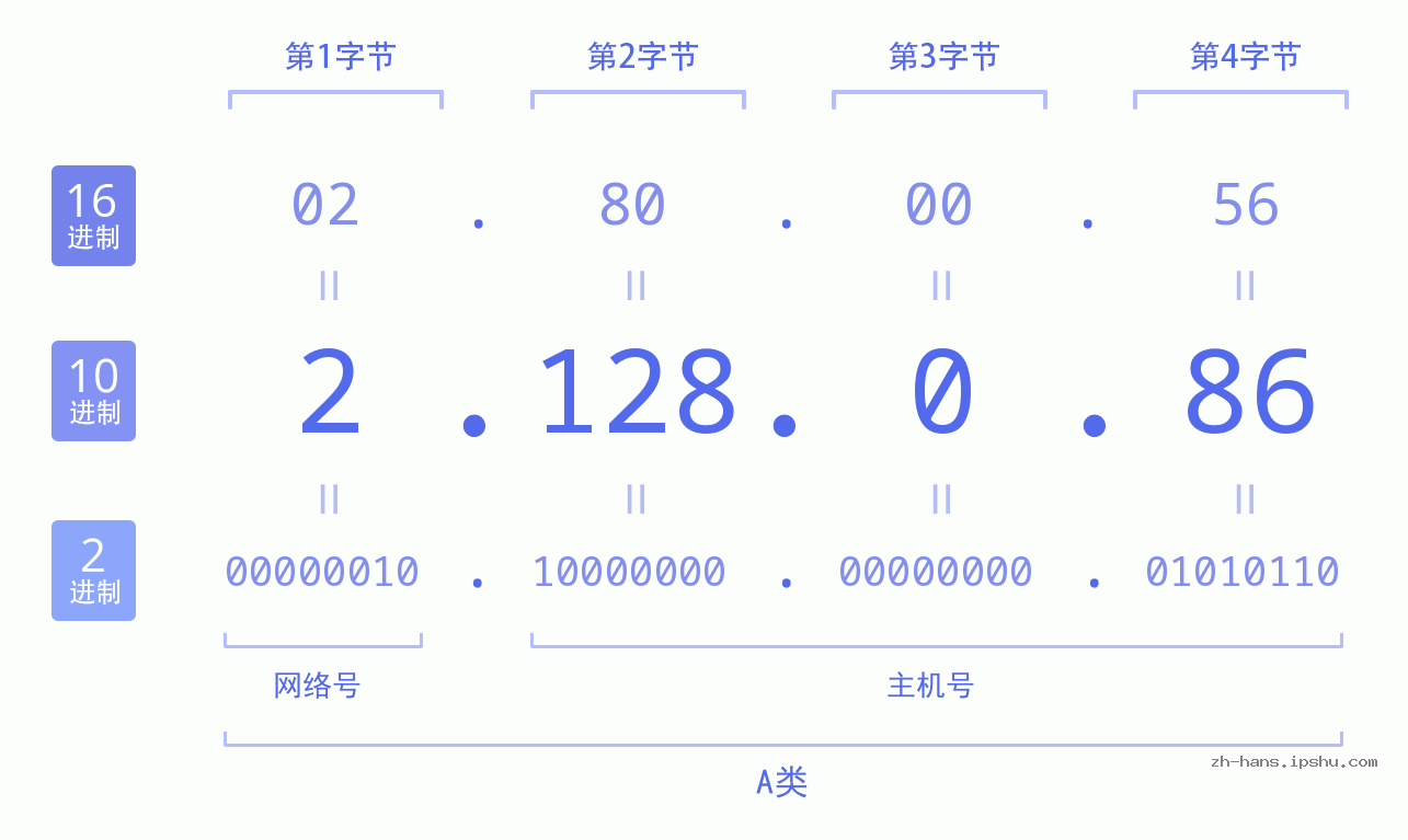 IP地址:2.128.0.86 数据结构图 二进制 十进制 十六进制 IPv4: 2.128.0.86 网络类型 网络号 主机号