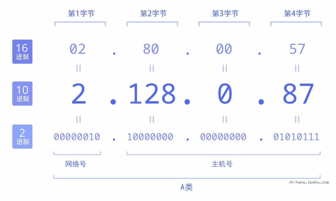 IP地址:2.128.0.87 数据结构图 二进制 十进制 十六进制 IPv4: 2.128.0.87 网络类型 网络号 主机号