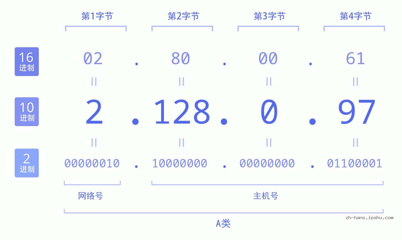 IP地址:2.128.0.97 数据结构图 二进制 十进制 十六进制 IPv4: 2.128.0.97 网络类型 网络号 主机号