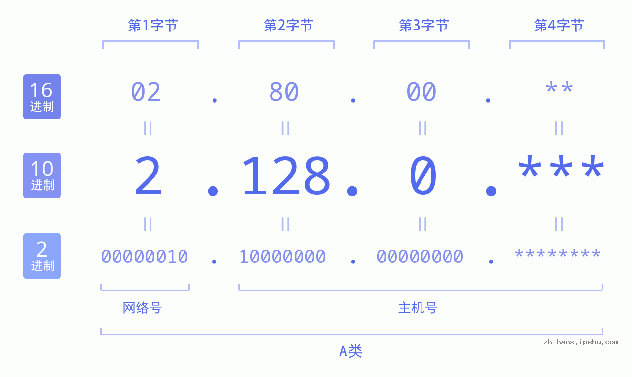 IP地址:2.128.0 数据结构图 二进制 十进制 十六进制 IPv4: 2.128.0 网络类型 网络号 主机号
