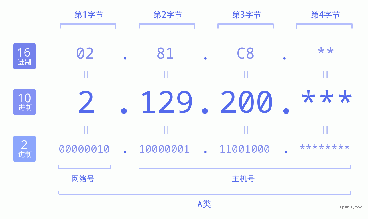 IPv4: 2.129.200 网络类型 网络号 主机号