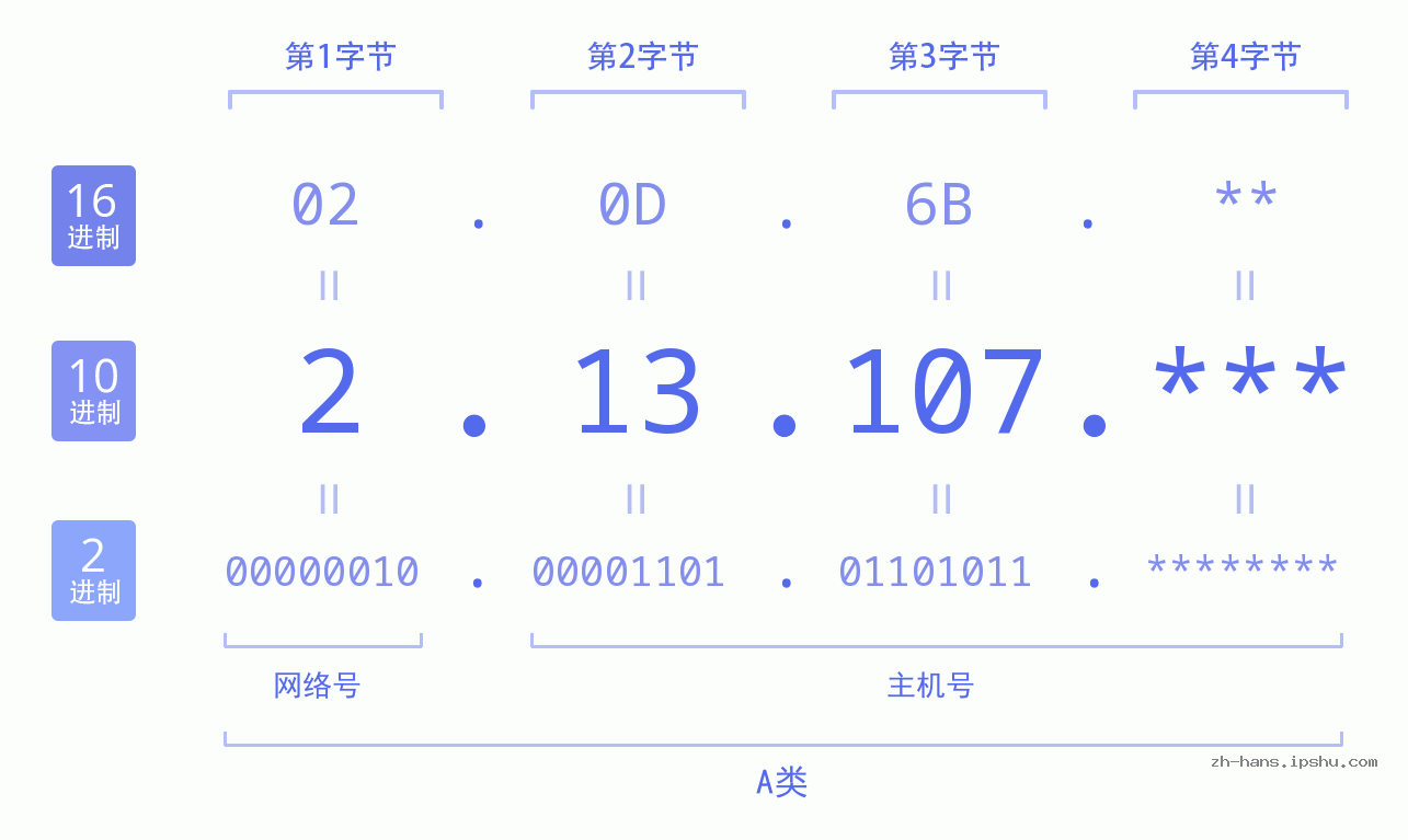IP地址:2.13.107 数据结构图 二进制 十进制 十六进制 IPv4: 2.13.107 网络类型 网络号 主机号