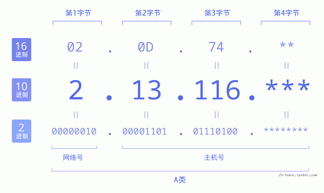 IP地址:2.13.116 数据结构图 二进制 十进制 十六进制 IPv4: 2.13.116 网络类型 网络号 主机号