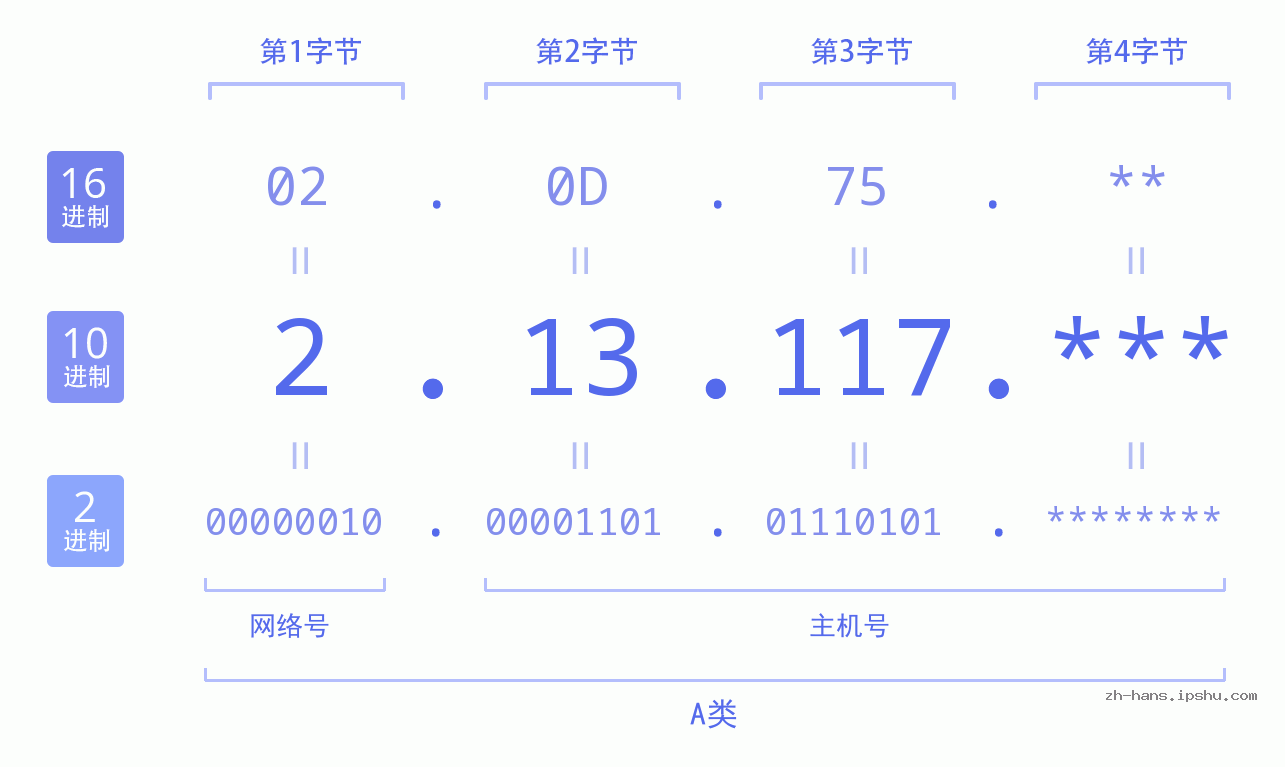 IP地址:2.13.117 数据结构图 二进制 十进制 十六进制 IPv4: 2.13.117 网络类型 网络号 主机号