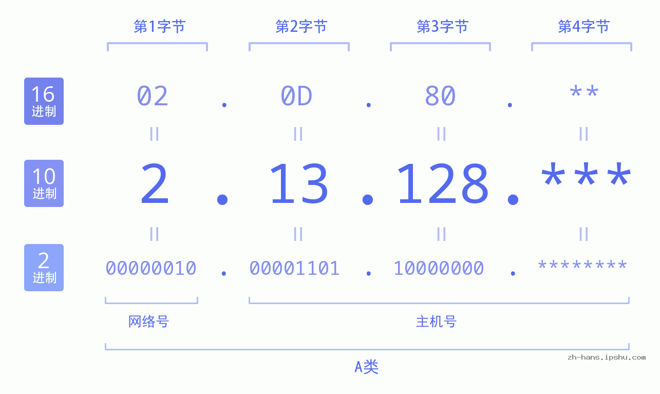 IP地址:2.13.128 数据结构图 二进制 十进制 十六进制 IPv4: 2.13.128 网络类型 网络号 主机号