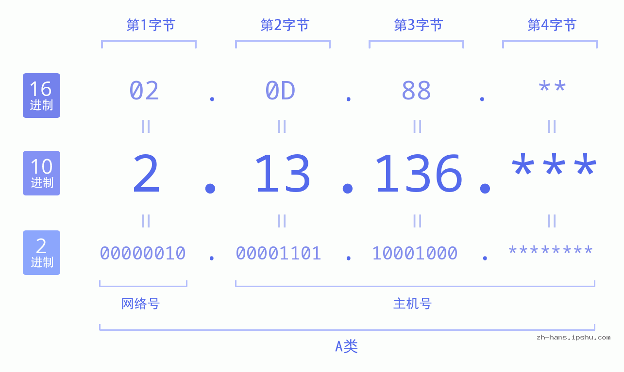 IP地址:2.13.136 数据结构图 二进制 十进制 十六进制 IPv4: 2.13.136 网络类型 网络号 主机号
