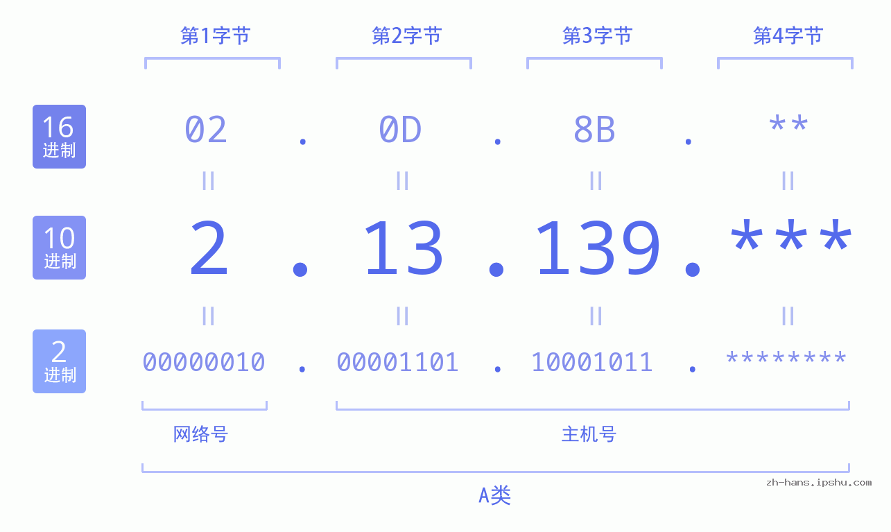 IP地址:2.13.139 数据结构图 二进制 十进制 十六进制 IPv4: 2.13.139 网络类型 网络号 主机号