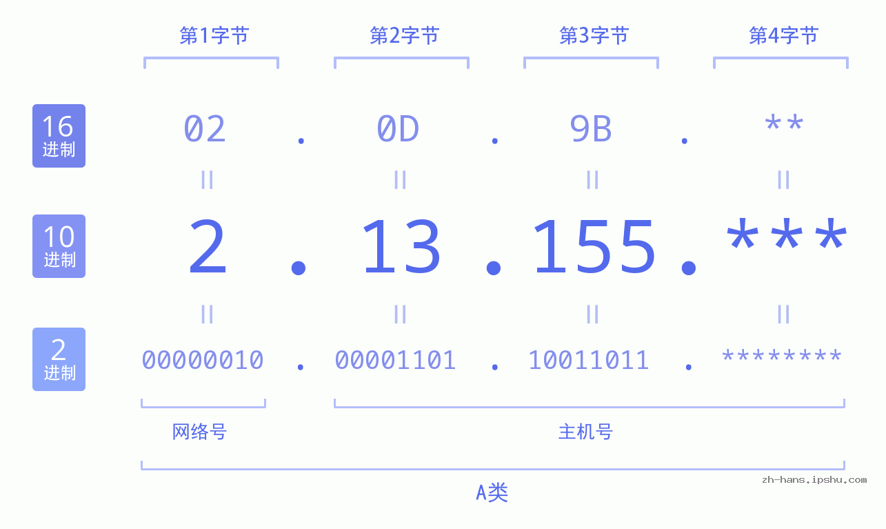 IP地址:2.13.155 数据结构图 二进制 十进制 十六进制 IPv4: 2.13.155 网络类型 网络号 主机号