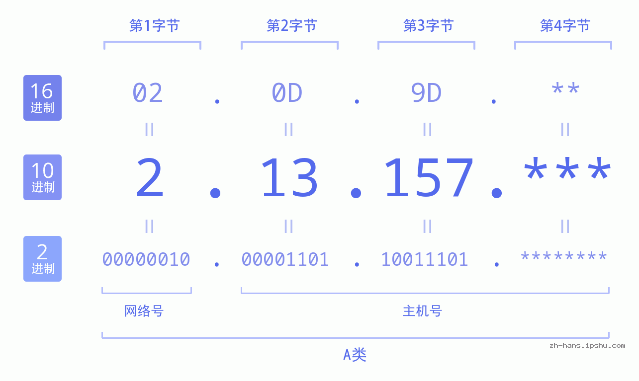 IP地址:2.13.157 数据结构图 二进制 十进制 十六进制 IPv4: 2.13.157 网络类型 网络号 主机号
