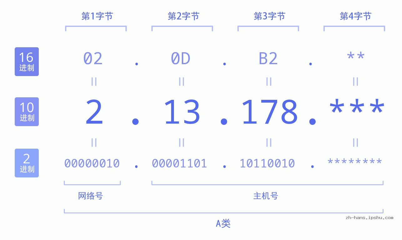 IP地址:2.13.178 数据结构图 二进制 十进制 十六进制 IPv4: 2.13.178 网络类型 网络号 主机号