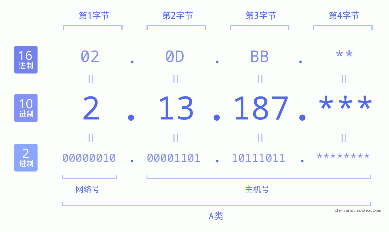 IP地址:2.13.187 数据结构图 二进制 十进制 十六进制 IPv4: 2.13.187 网络类型 网络号 主机号