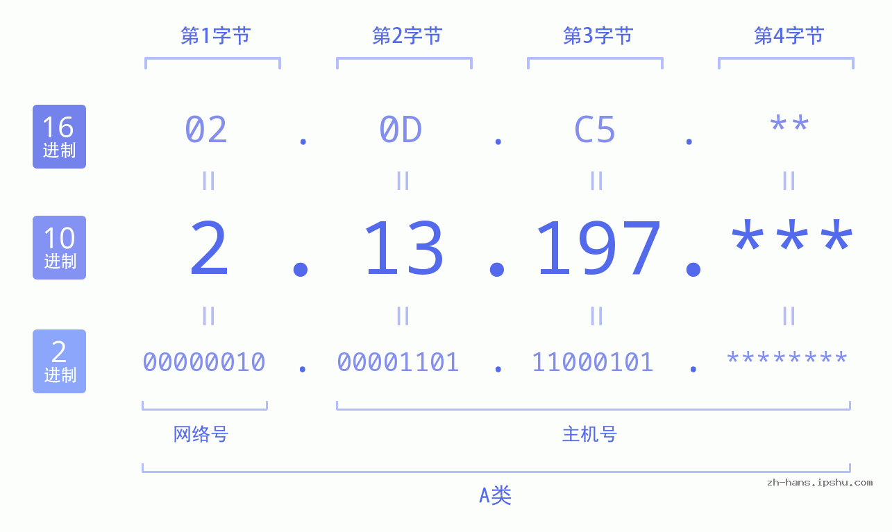 IP地址:2.13.197 数据结构图 二进制 十进制 十六进制 IPv4: 2.13.197 网络类型 网络号 主机号