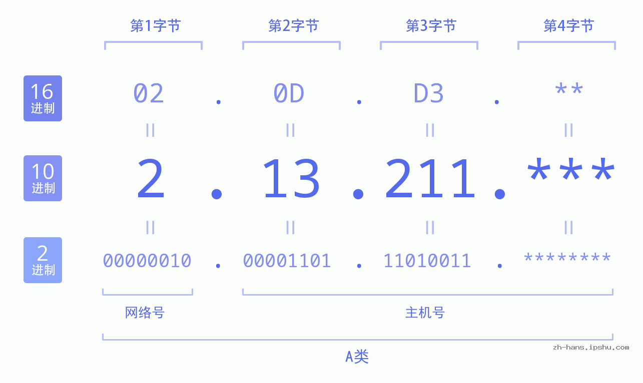 IP地址:2.13.211 数据结构图 二进制 十进制 十六进制 IPv4: 2.13.211 网络类型 网络号 主机号