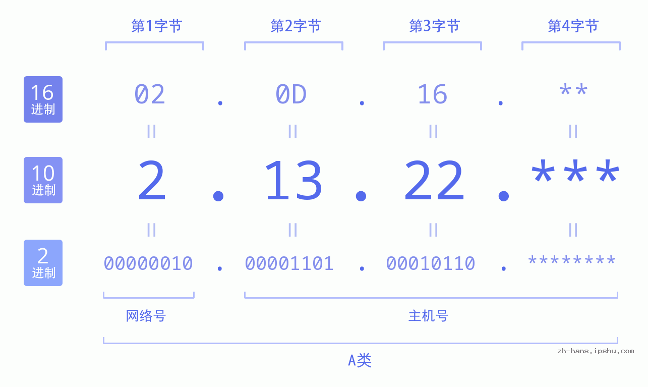 IP地址:2.13.22 数据结构图 二进制 十进制 十六进制 IPv4: 2.13.22 网络类型 网络号 主机号